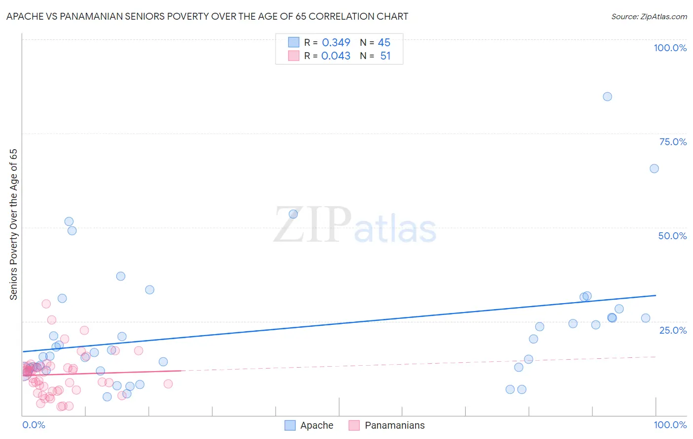 Apache vs Panamanian Seniors Poverty Over the Age of 65