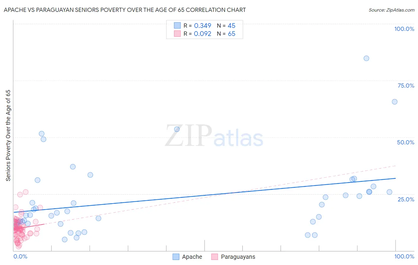 Apache vs Paraguayan Seniors Poverty Over the Age of 65
