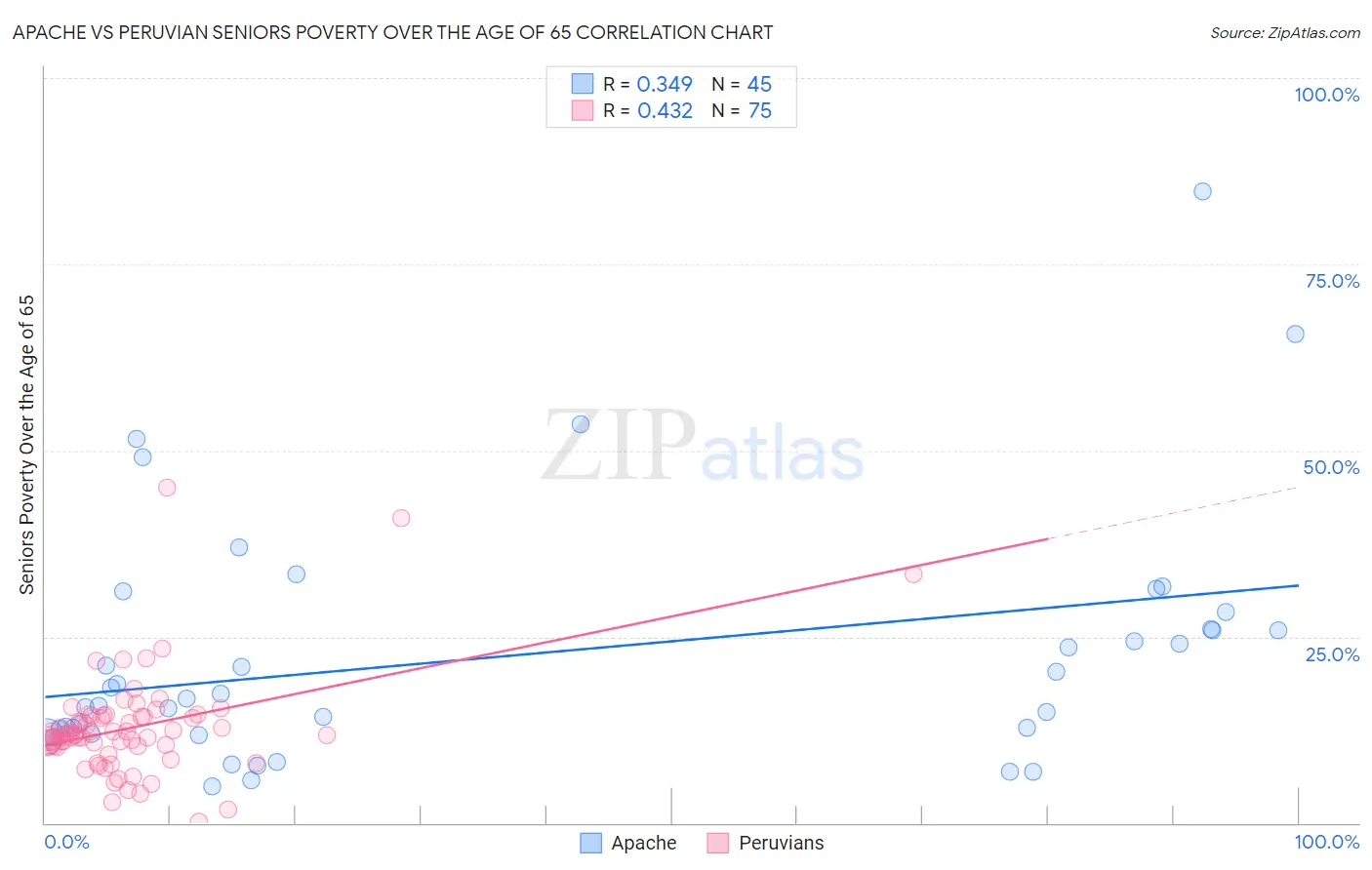 Apache vs Peruvian Seniors Poverty Over the Age of 65