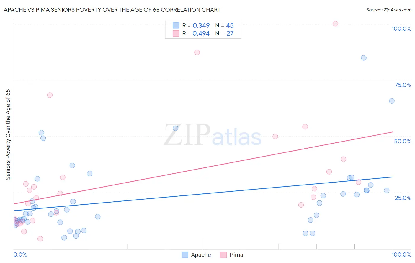 Apache vs Pima Seniors Poverty Over the Age of 65