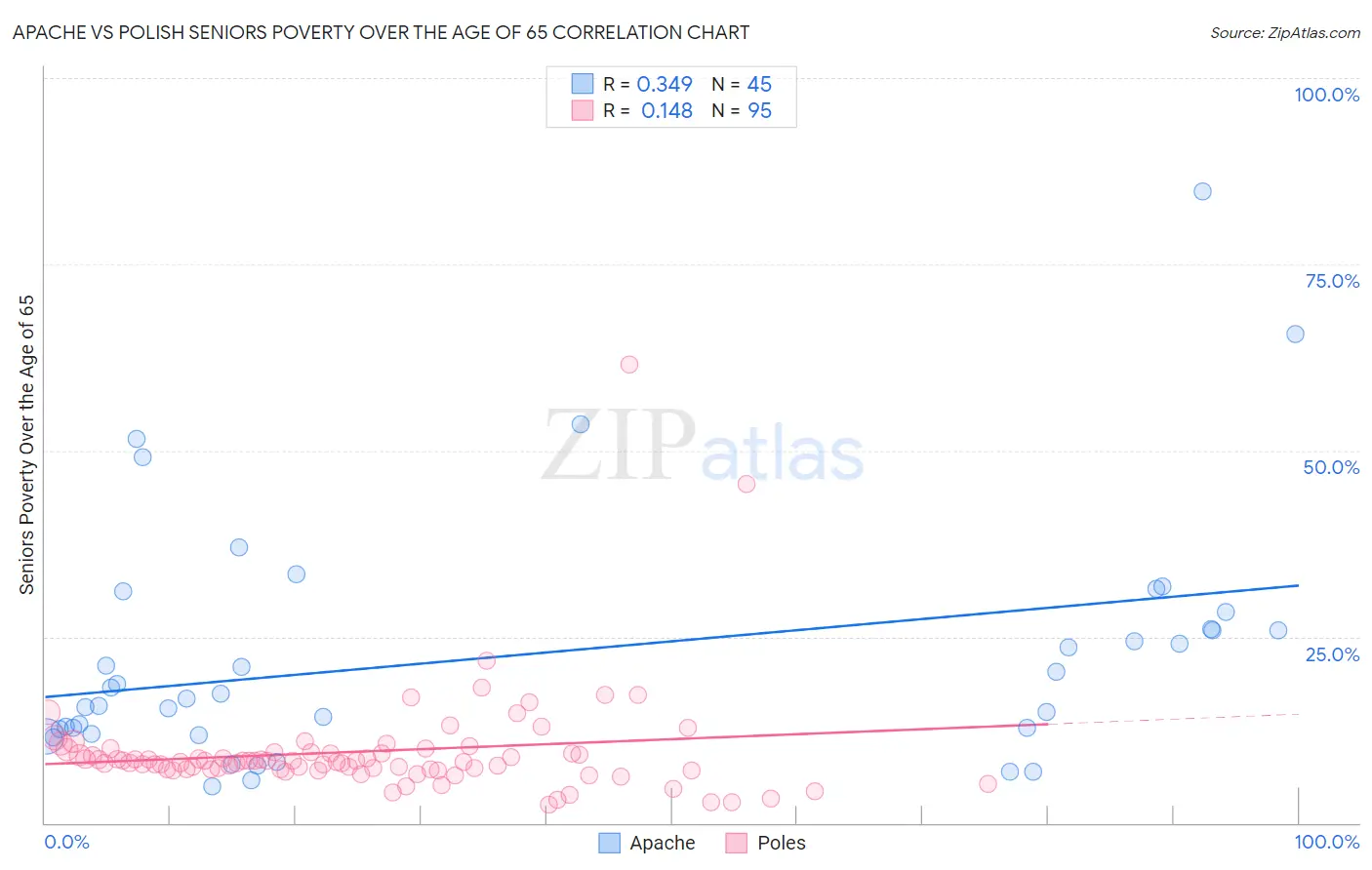 Apache vs Polish Seniors Poverty Over the Age of 65