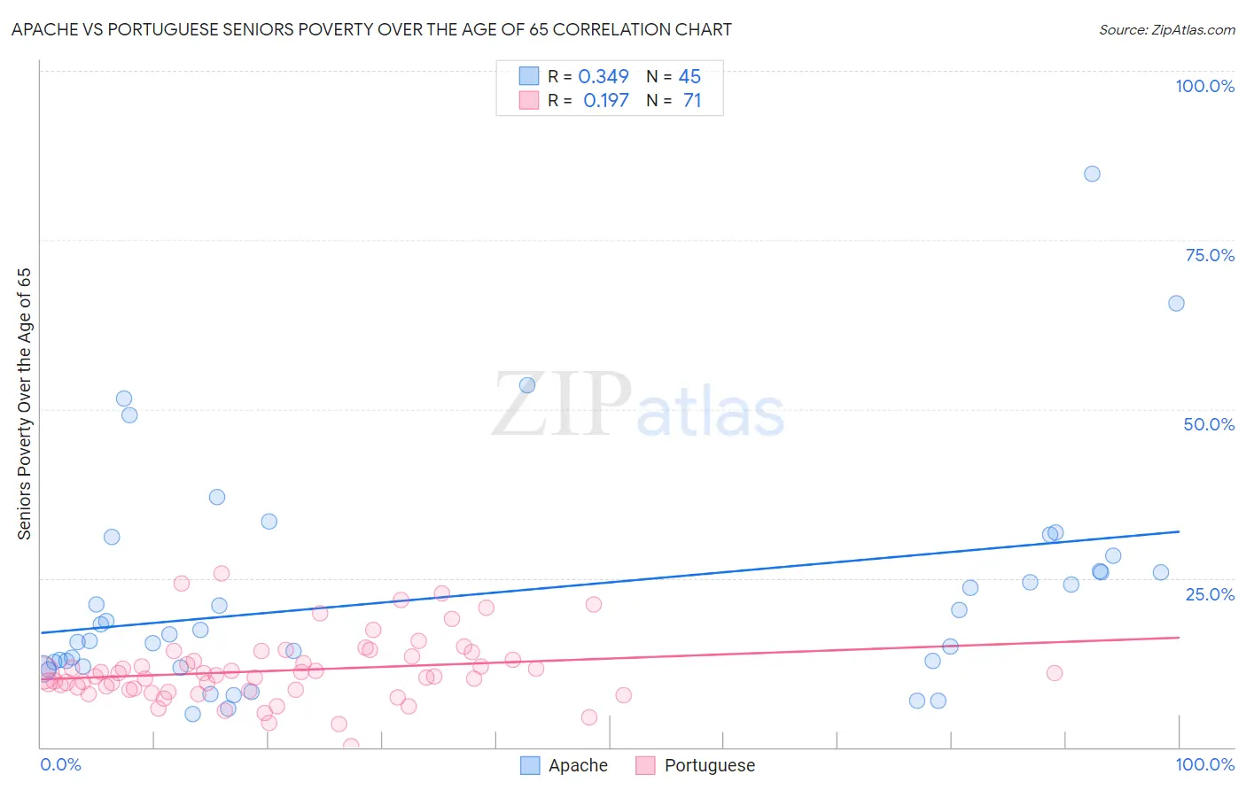 Apache vs Portuguese Seniors Poverty Over the Age of 65