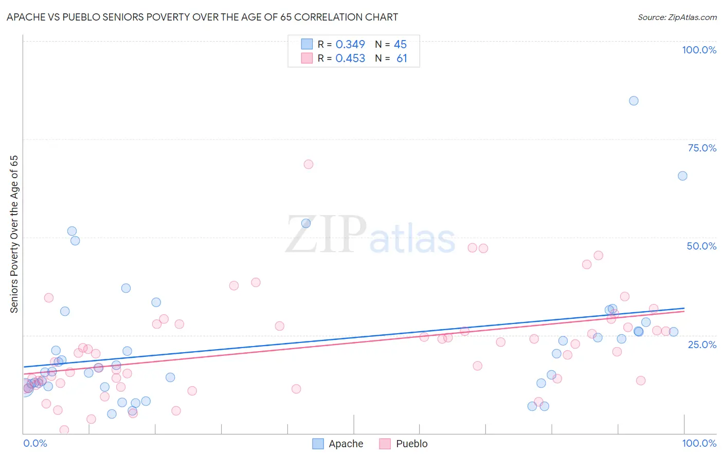 Apache vs Pueblo Seniors Poverty Over the Age of 65