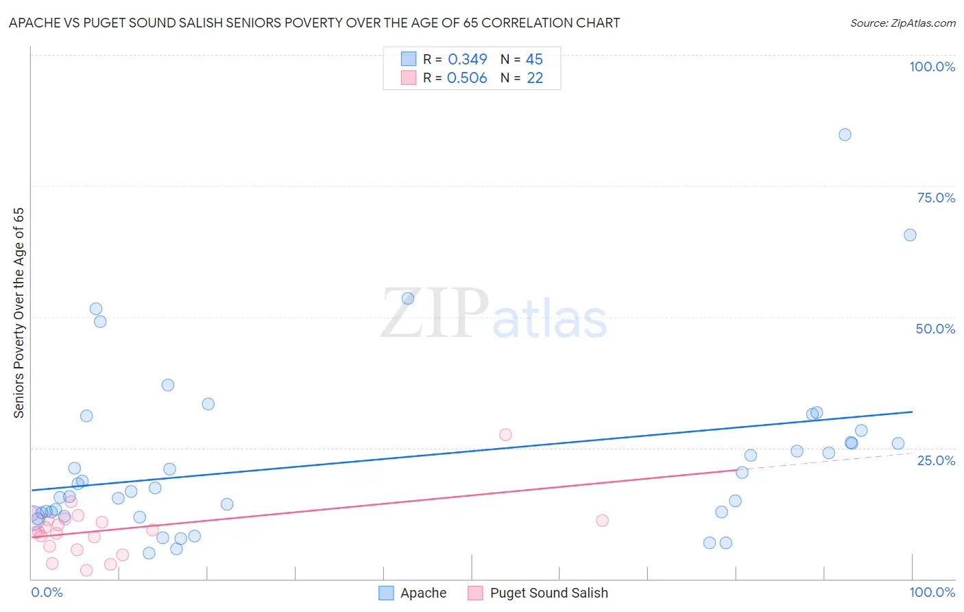 Apache vs Puget Sound Salish Seniors Poverty Over the Age of 65