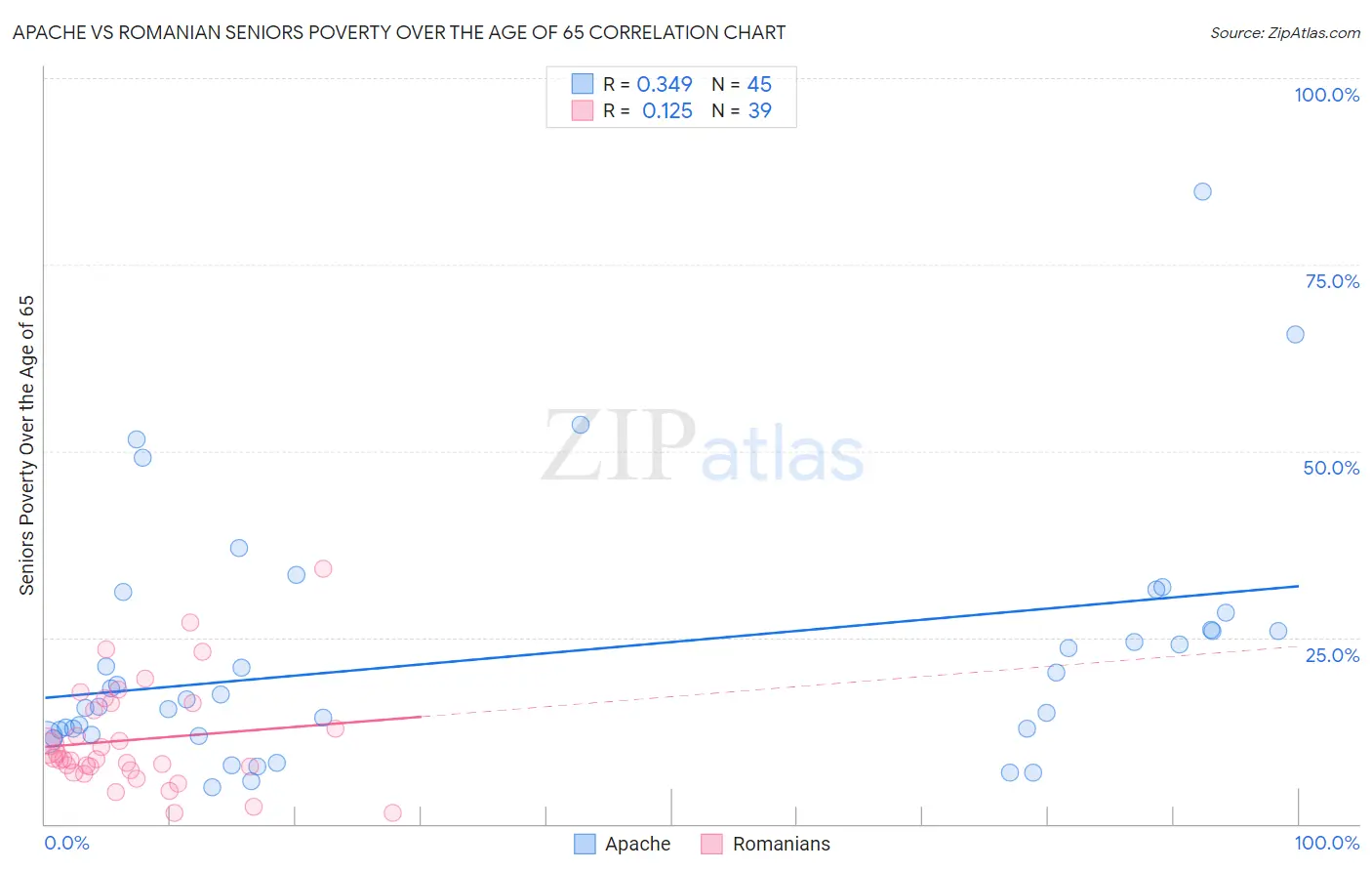 Apache vs Romanian Seniors Poverty Over the Age of 65