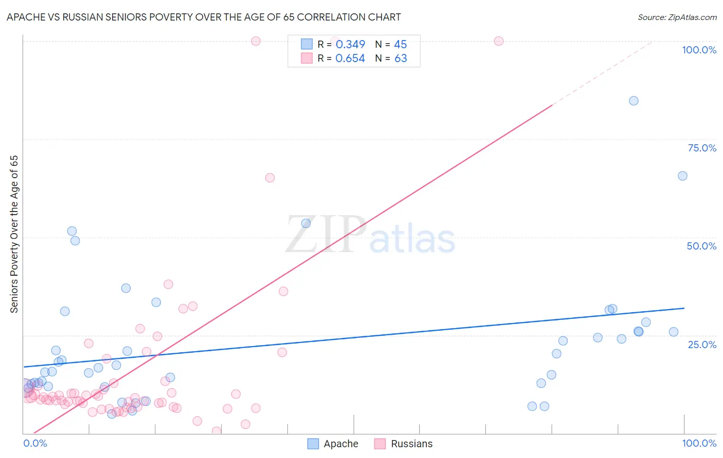 Apache vs Russian Seniors Poverty Over the Age of 65