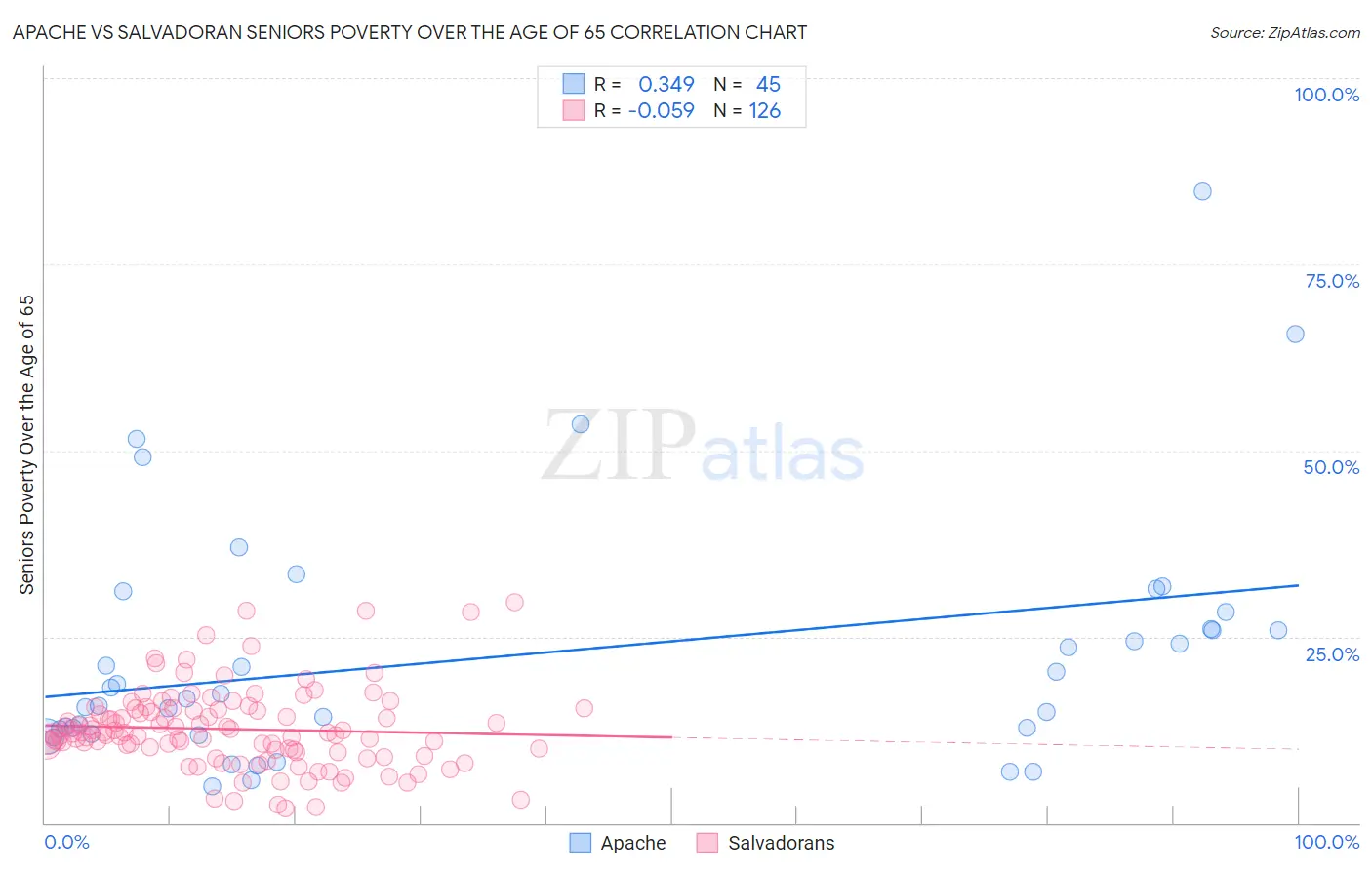 Apache vs Salvadoran Seniors Poverty Over the Age of 65