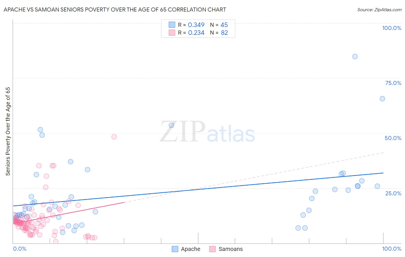 Apache vs Samoan Seniors Poverty Over the Age of 65