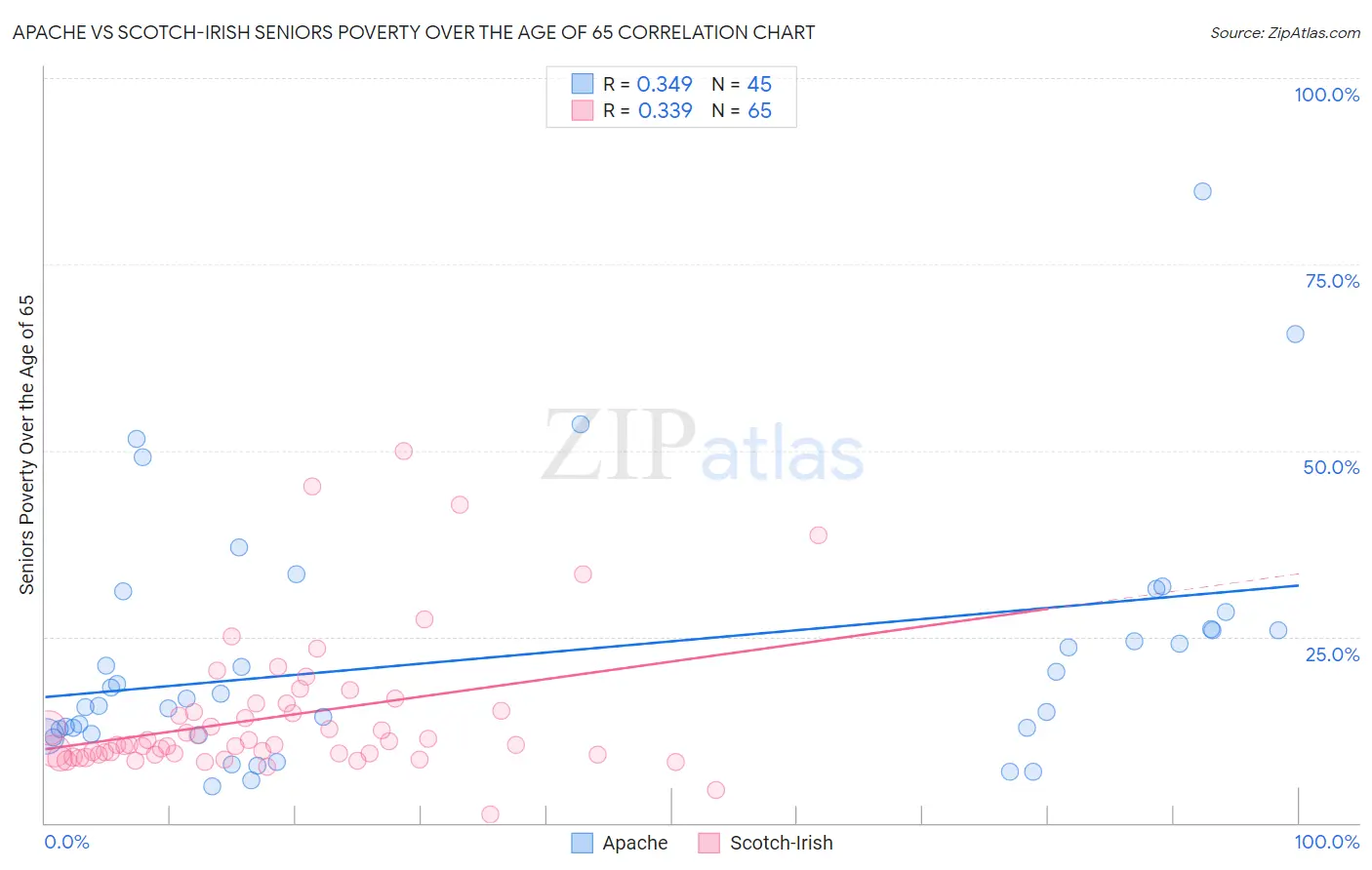 Apache vs Scotch-Irish Seniors Poverty Over the Age of 65