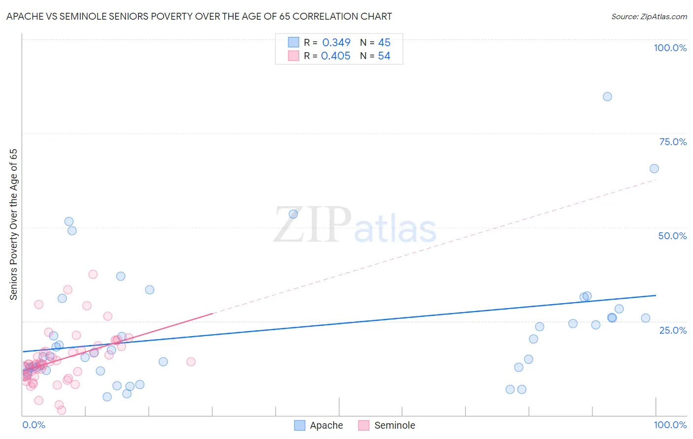 Apache vs Seminole Seniors Poverty Over the Age of 65