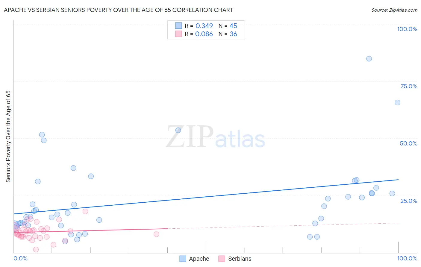 Apache vs Serbian Seniors Poverty Over the Age of 65