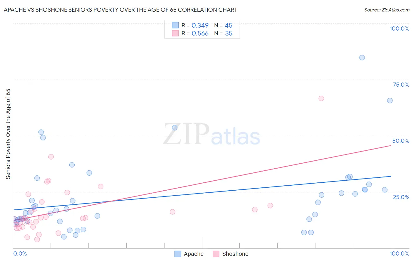 Apache vs Shoshone Seniors Poverty Over the Age of 65