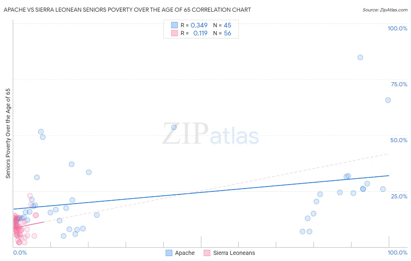 Apache vs Sierra Leonean Seniors Poverty Over the Age of 65