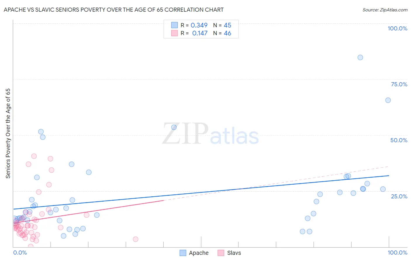 Apache vs Slavic Seniors Poverty Over the Age of 65