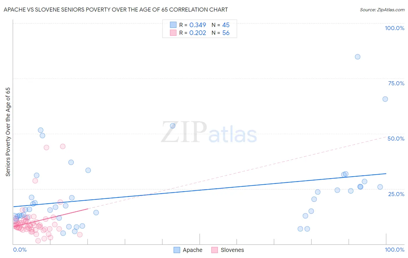 Apache vs Slovene Seniors Poverty Over the Age of 65