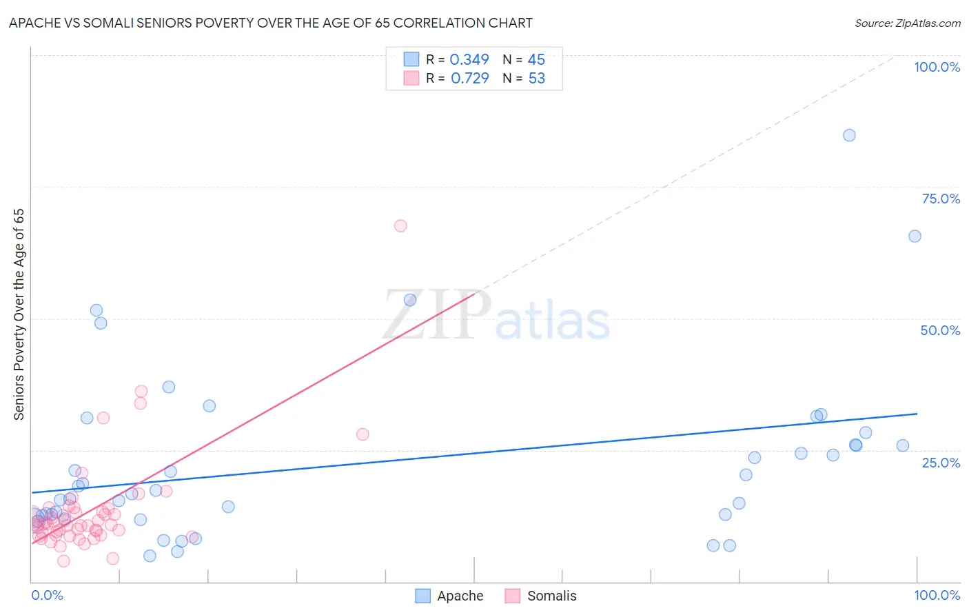Apache vs Somali Seniors Poverty Over the Age of 65