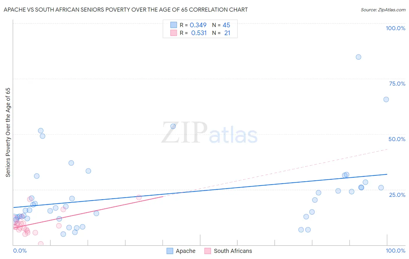 Apache vs South African Seniors Poverty Over the Age of 65