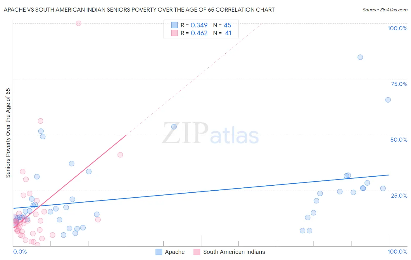 Apache vs South American Indian Seniors Poverty Over the Age of 65