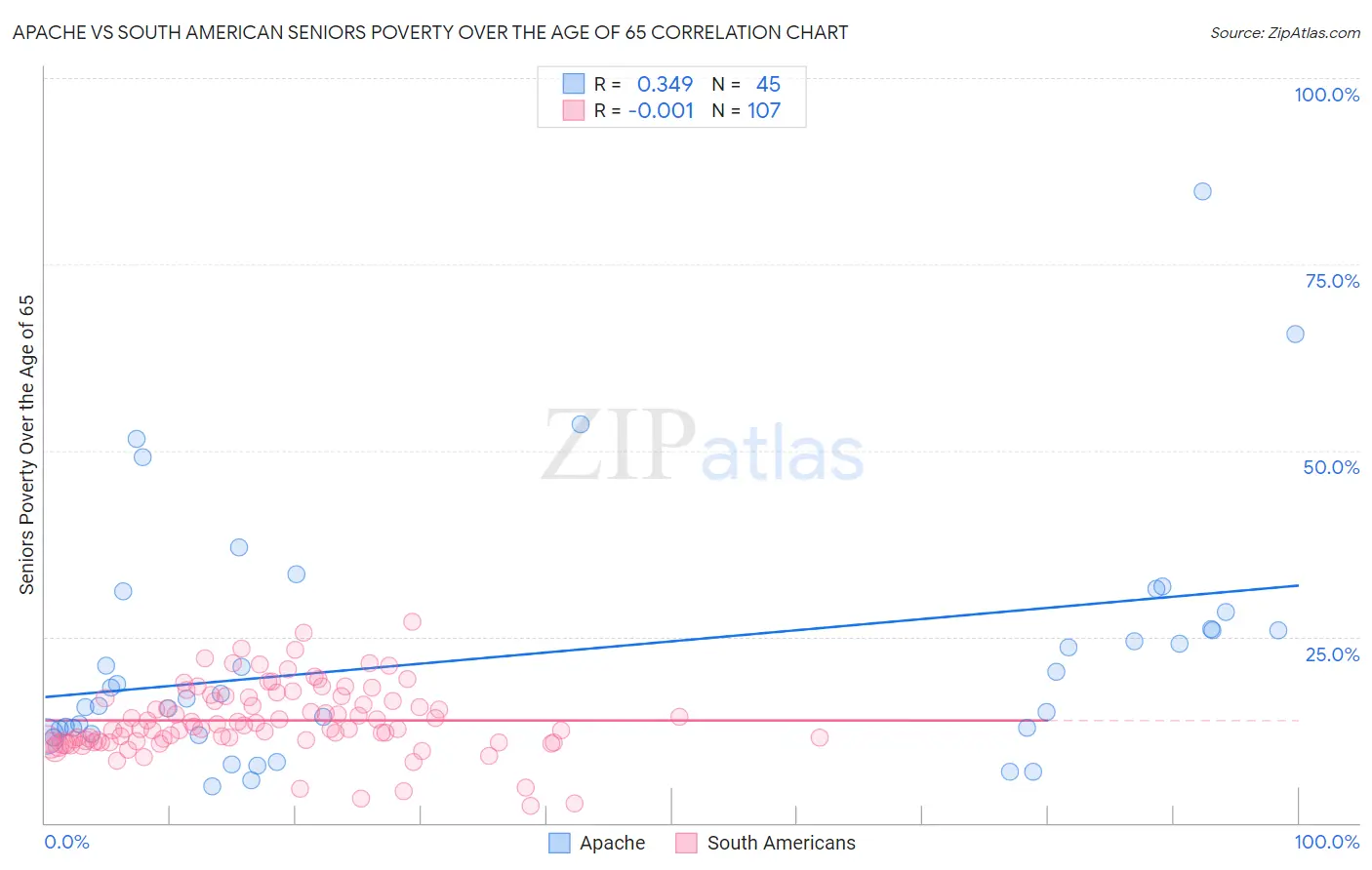 Apache vs South American Seniors Poverty Over the Age of 65