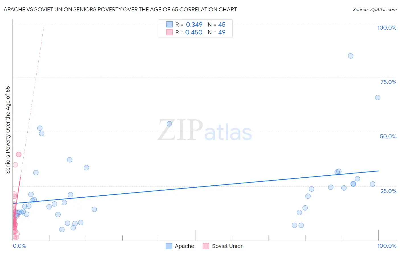 Apache vs Soviet Union Seniors Poverty Over the Age of 65