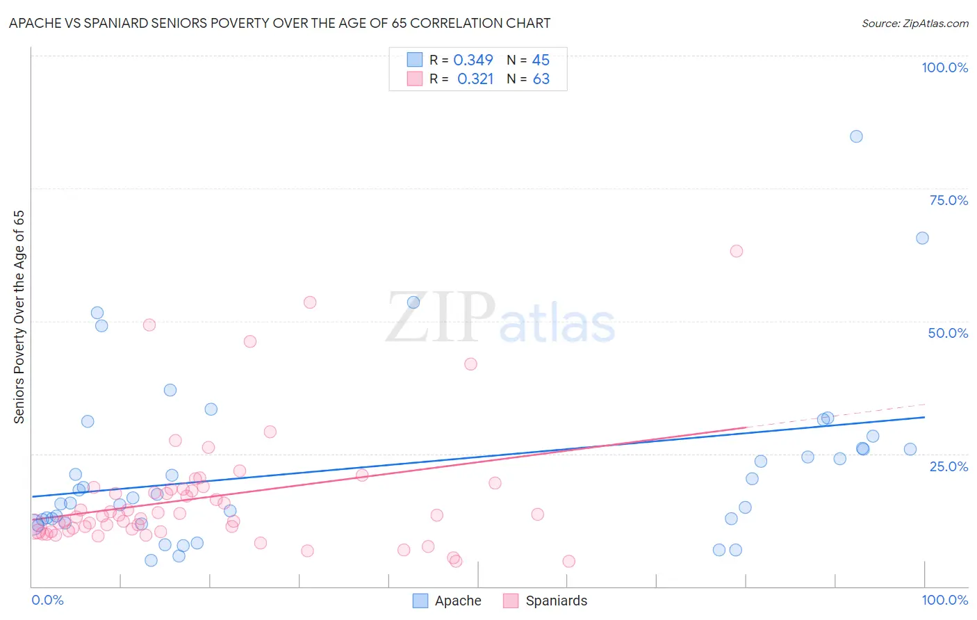 Apache vs Spaniard Seniors Poverty Over the Age of 65
