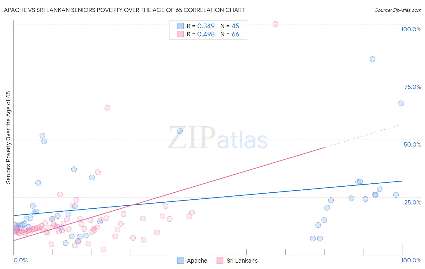 Apache vs Sri Lankan Seniors Poverty Over the Age of 65