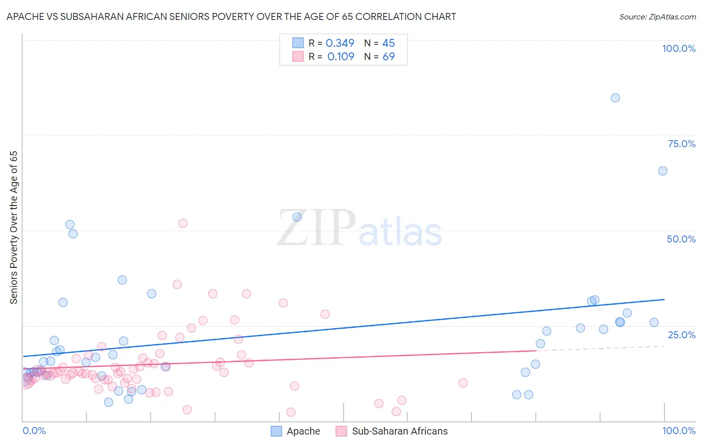 Apache vs Subsaharan African Seniors Poverty Over the Age of 65