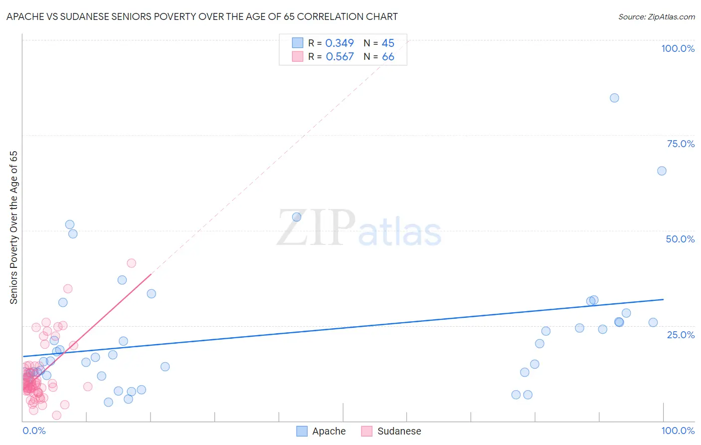 Apache vs Sudanese Seniors Poverty Over the Age of 65