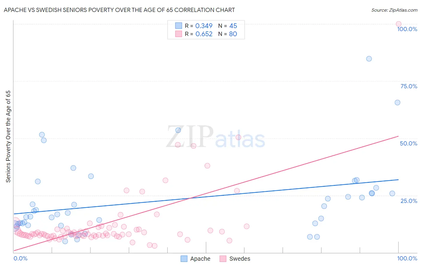 Apache vs Swedish Seniors Poverty Over the Age of 65