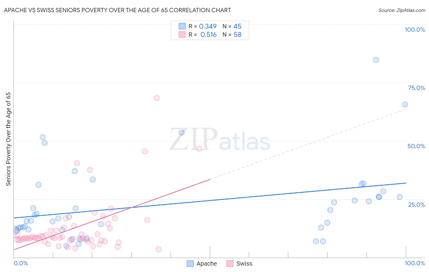Apache vs Swiss Seniors Poverty Over the Age of 65