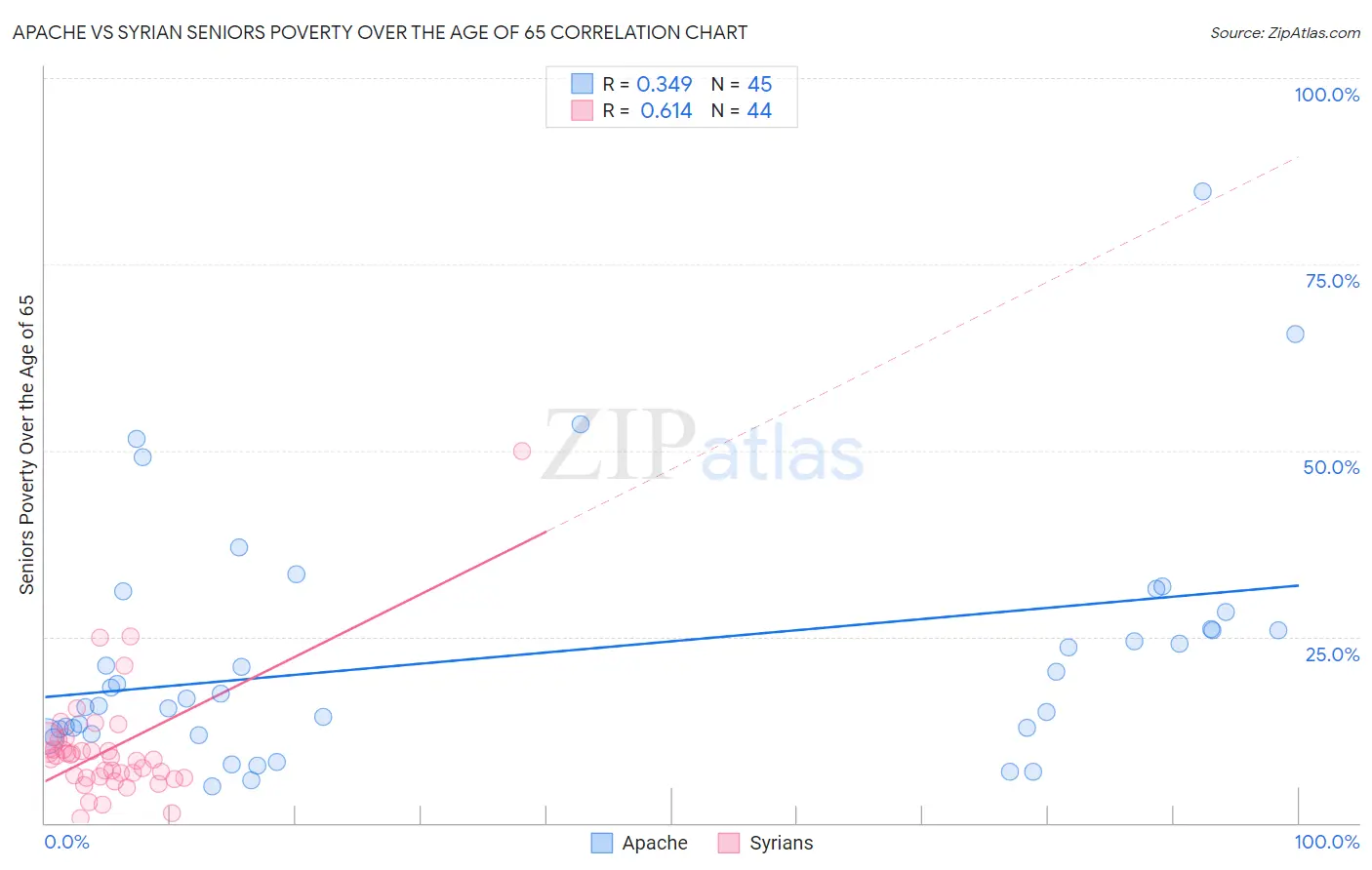 Apache vs Syrian Seniors Poverty Over the Age of 65