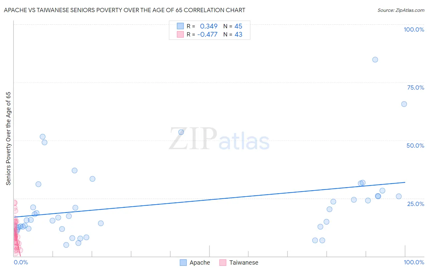 Apache vs Taiwanese Seniors Poverty Over the Age of 65