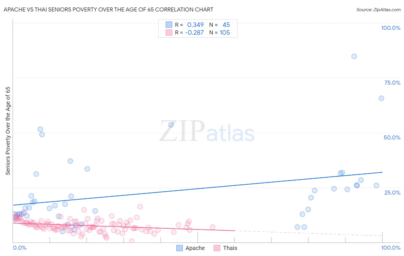 Apache vs Thai Seniors Poverty Over the Age of 65