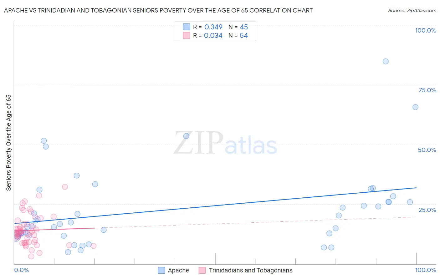 Apache vs Trinidadian and Tobagonian Seniors Poverty Over the Age of 65
