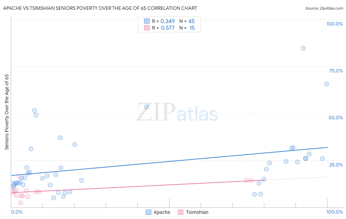 Apache vs Tsimshian Seniors Poverty Over the Age of 65