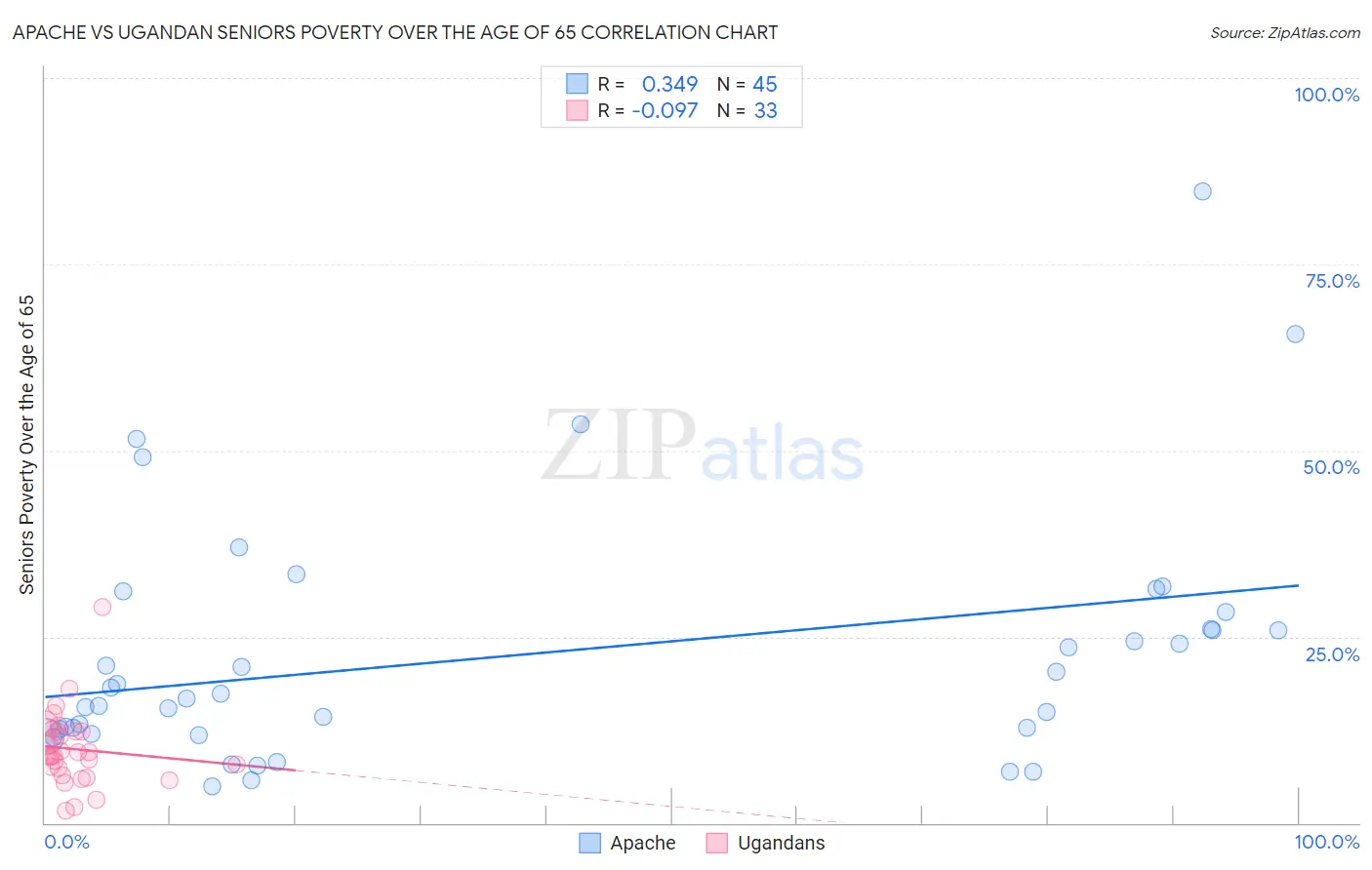 Apache vs Ugandan Seniors Poverty Over the Age of 65