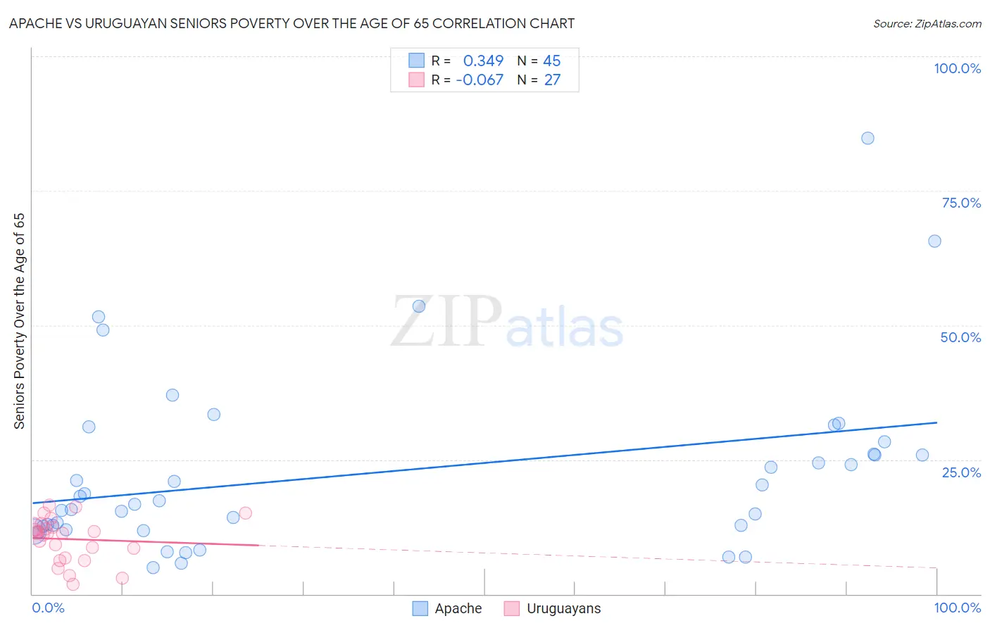 Apache vs Uruguayan Seniors Poverty Over the Age of 65