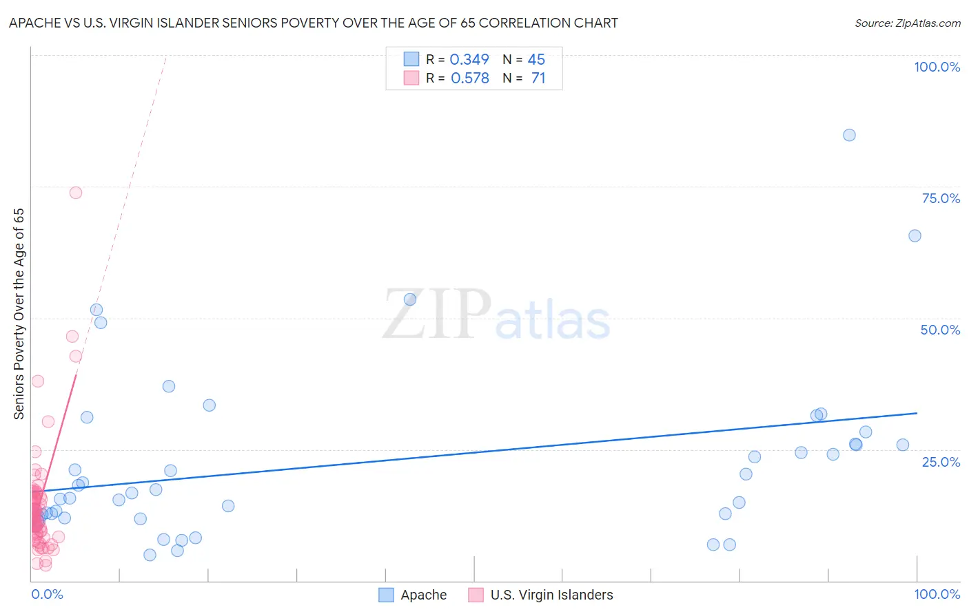 Apache vs U.S. Virgin Islander Seniors Poverty Over the Age of 65