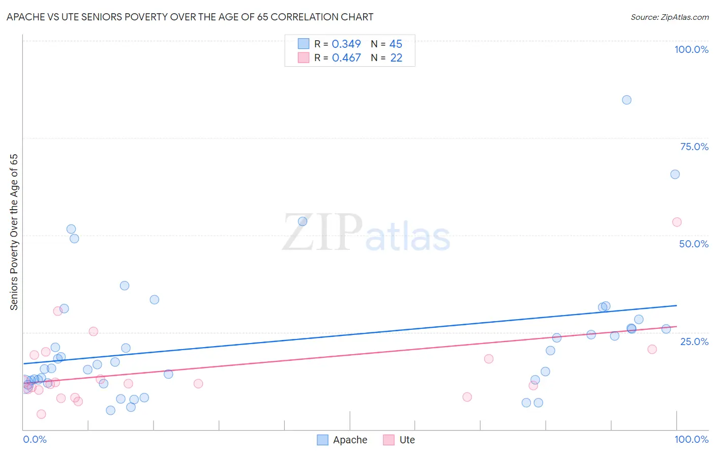 Apache vs Ute Seniors Poverty Over the Age of 65