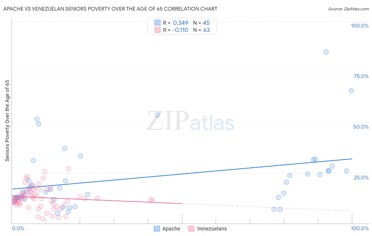 Apache vs Venezuelan Seniors Poverty Over the Age of 65