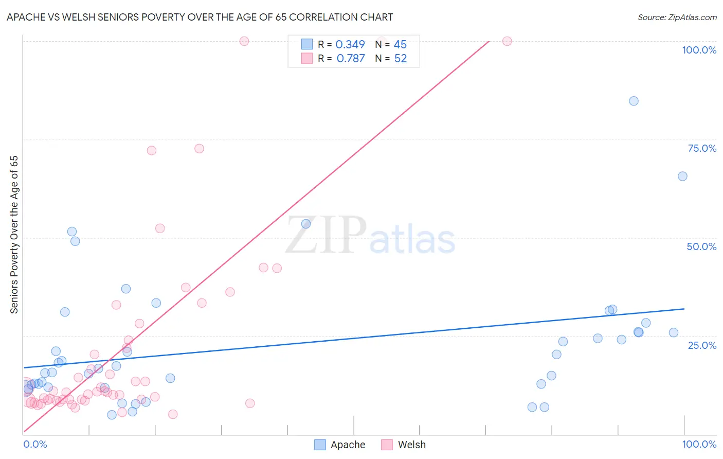 Apache vs Welsh Seniors Poverty Over the Age of 65