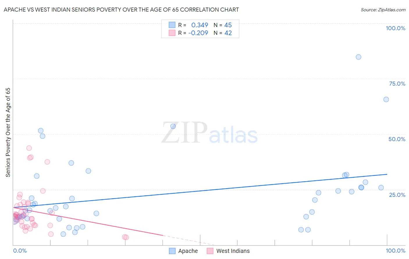 Apache vs West Indian Seniors Poverty Over the Age of 65