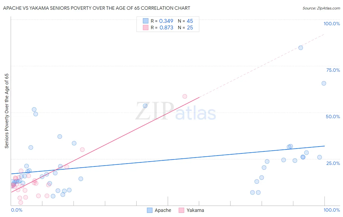 Apache vs Yakama Seniors Poverty Over the Age of 65