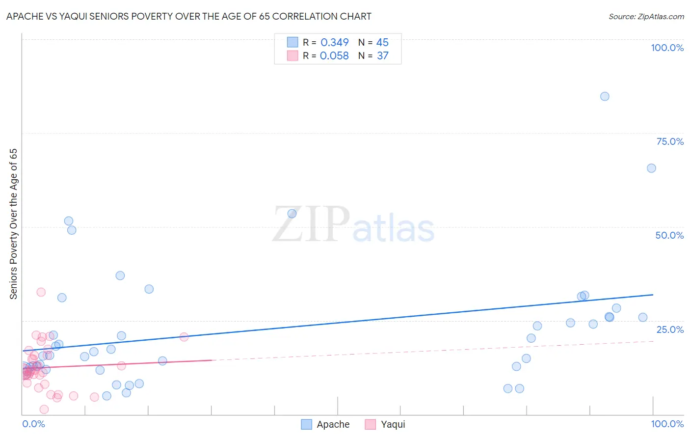 Apache vs Yaqui Seniors Poverty Over the Age of 65