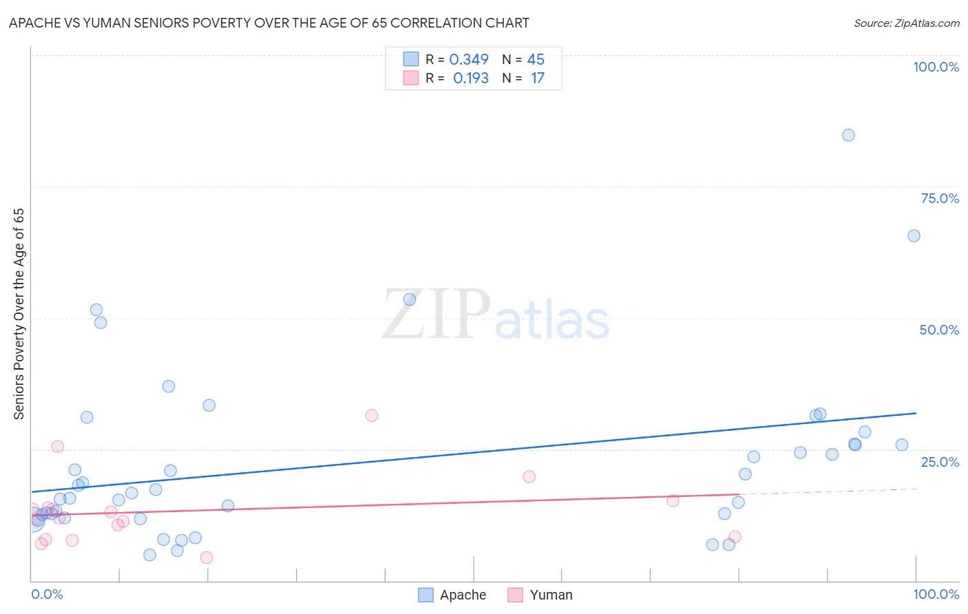 Apache vs Yuman Seniors Poverty Over the Age of 65