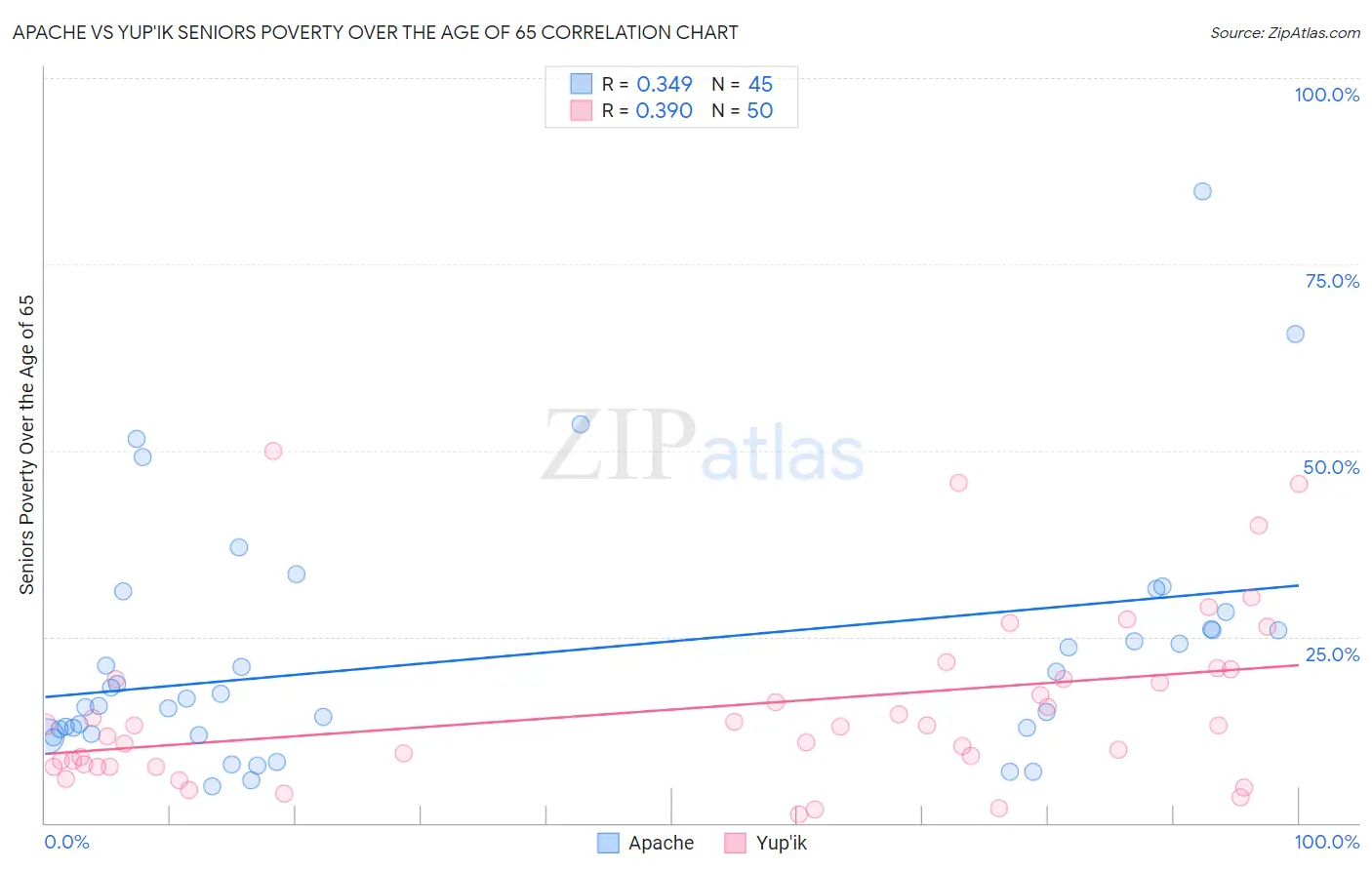 Apache vs Yup'ik Seniors Poverty Over the Age of 65