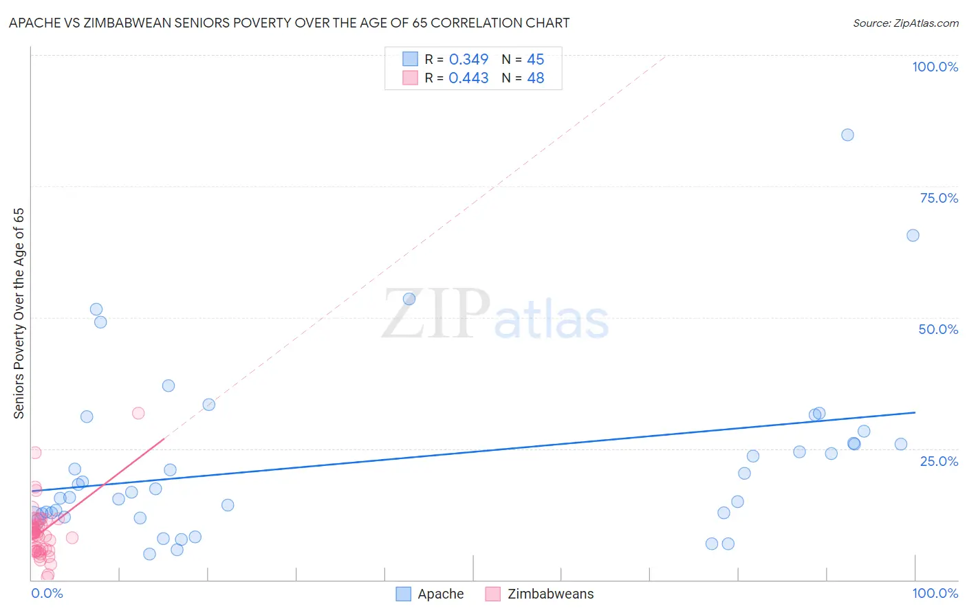Apache vs Zimbabwean Seniors Poverty Over the Age of 65
