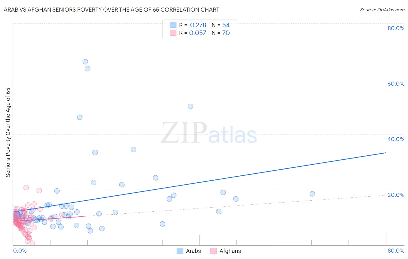 Arab vs Afghan Seniors Poverty Over the Age of 65