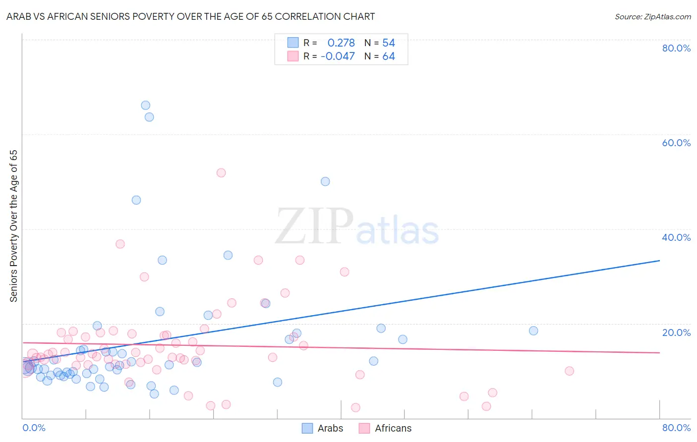 Arab vs African Seniors Poverty Over the Age of 65