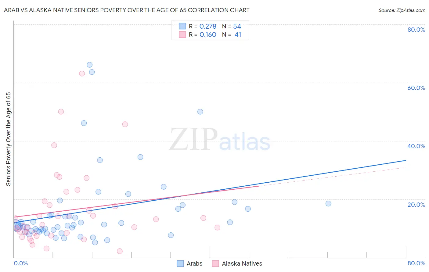 Arab vs Alaska Native Seniors Poverty Over the Age of 65